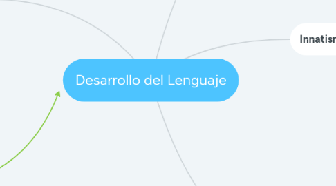 Mind Map: Desarrollo del Lenguaje
