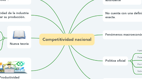 Mind Map: Competitividad nacional