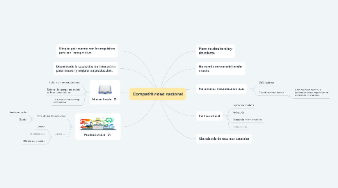 Mind Map: Competitividad nacional