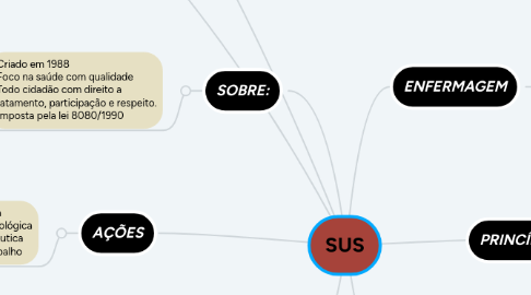 Mind Map: SUS