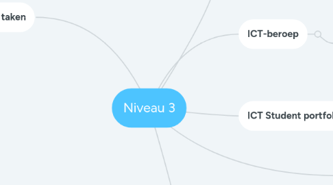 Mind Map: Niveau 3