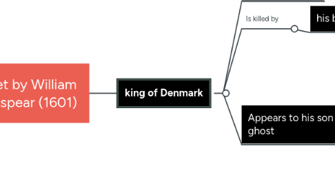 Mind Map: Hamlet by William Shakespear (1601)