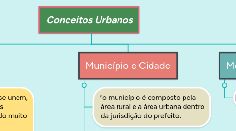 Mind Map: Conceitos Urbanos