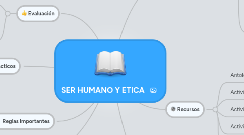 Mind Map: SER HUMANO Y ETICA