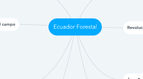 Mind Map: Ecuador Forestal