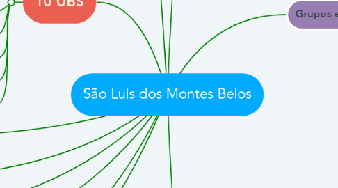 Mind Map: São Luis dos Montes Belos
