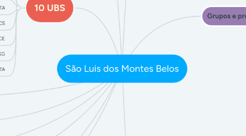 Mind Map: São Luis dos Montes Belos