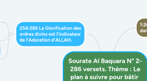 Mind Map: Sourate Al Baquara N° 2- 286 versets. Thème : Le plan à suivre pour bâtir et réussir la succession sur terre.