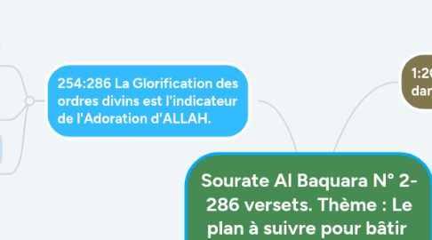 Mind Map: Sourate Al Baquara N° 2- 286 versets. Thème : Le plan à suivre pour bâtir  et réussir la succession sur terre.