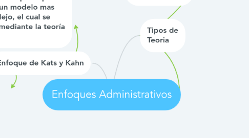 Mind Map: Enfoques Administrativos