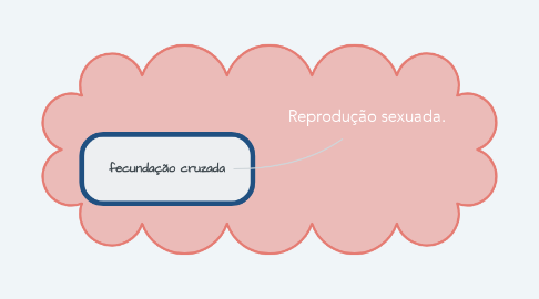 Mind Map: Reprodução sexuada.