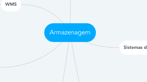 Mind Map: Armazenagem