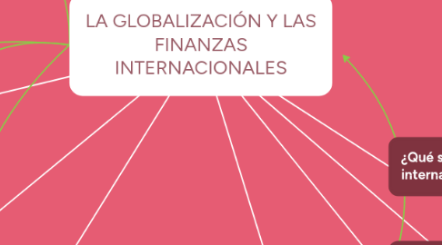 Mind Map: LA GLOBALIZACIÓN Y LAS FINANZAS INTERNACIONALES