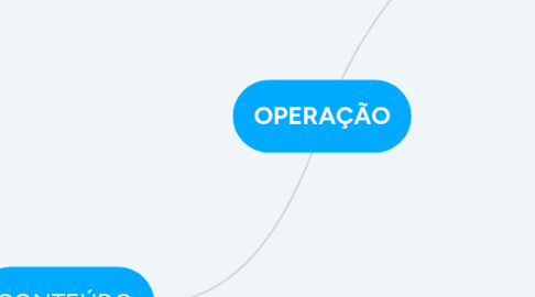 Mind Map: OPERAÇÃO