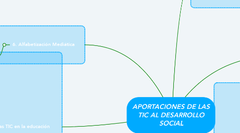 Mind Map: APORTACIONES DE LAS TIC AL DESARROLLO SOCIAL
