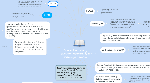 Mind Map: Conceptualización y Evolución histórica de la Psicología Forense