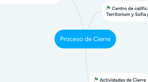 Mind Map: Proceso de Cierre