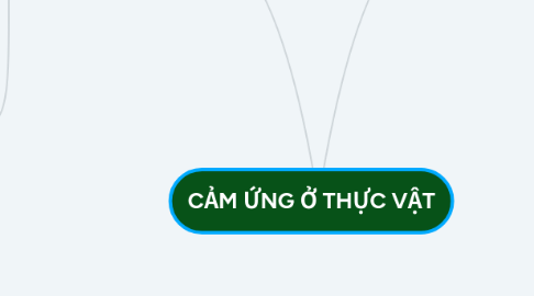 Mind Map: CẢM ỨNG Ở THỰC VẬT