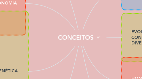 Mind Map: CONCEITOS