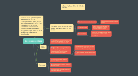 Mind Map: Blocos econômicos