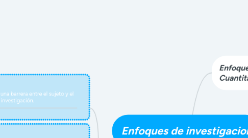 Mind Map: Enfoques de investigacion