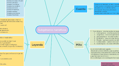 Mind Map: Subgéneros narrativos