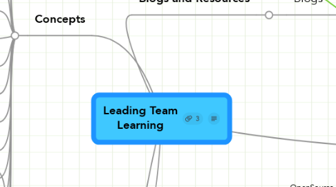 Mind Map: Leading Team Learning