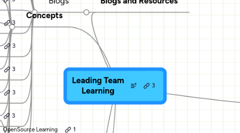 Mind Map: Leading Team Learning