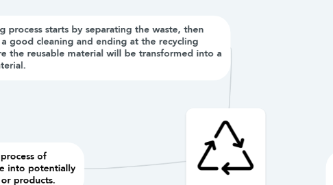 Mind Map: recycling