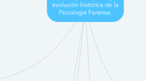 Mind Map: Conceptualización y evolución histórica de la Psicología Forense.