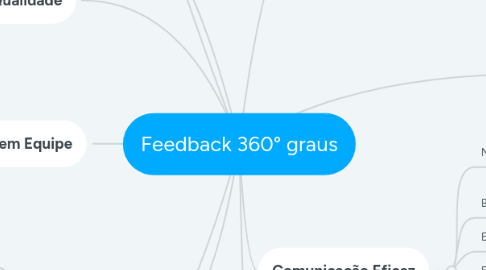 Mind Map: Feedback 360° graus