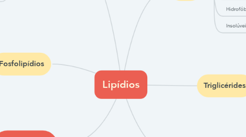 Mind Map: Lipídios