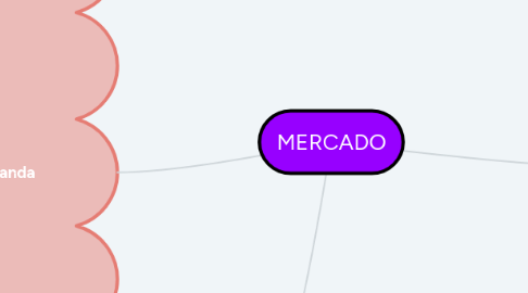 Mind Map: MERCADO