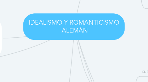 Mind Map: IDEALISMO Y ROMANTICISMO ALEMÁN