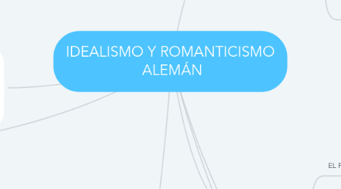 Mind Map: IDEALISMO Y ROMANTICISMO  ALEMÁN