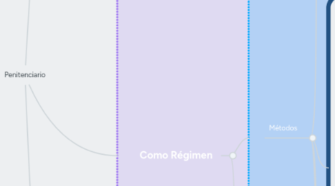 Mind Map: Penitenciario