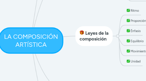 Mind Map: LA COMPOSICIÓN ARTÍSTICA