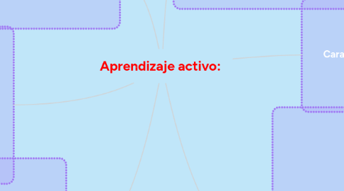 Mind Map: Aprendizaje activo: