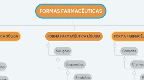 Mind Map: FORMAS FARMACÊUTICAS