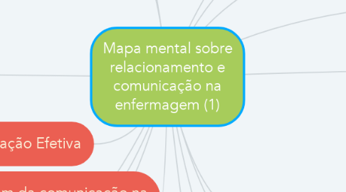 Mind Map: Mapa mental sobre relacionamento e comunicação na enfermagem (1)