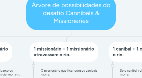 Mind Map: Árvore de possibilidades do desafio Cannibals & Missioneries