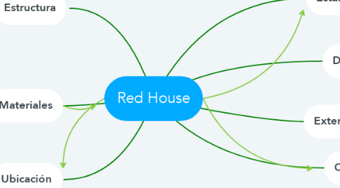 Mind Map: Red House