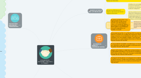 Mind Map: LEGISLACION DE SEGURIDAD Y SALUD EN EL TRABAJO