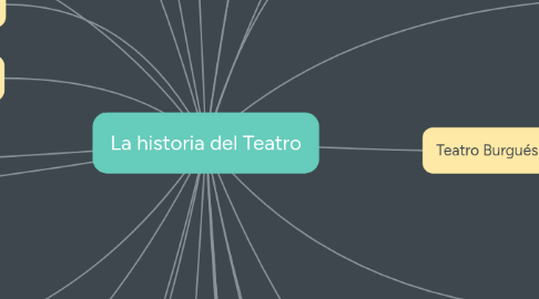 Mind Map: La historia del Teatro