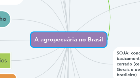 Mind Map: A agropecuária no Brasil
