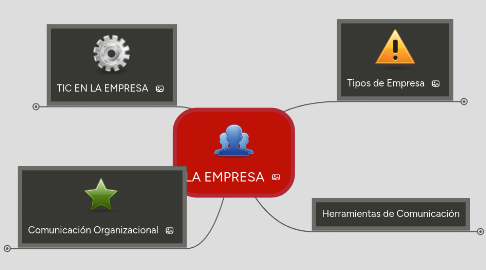 Mind Map: LA EMPRESA