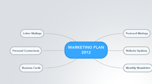 Mind Map: MARKETING PLAN 2012