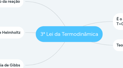 Mind Map: 3ª Lei da Termodinâmica