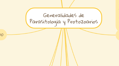 Mind Map: Generalidades de Parasitología y Protozoarios