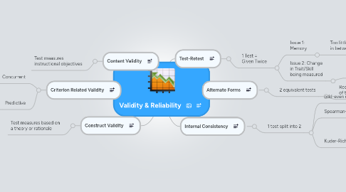 Mind Map: Validity & Reliability